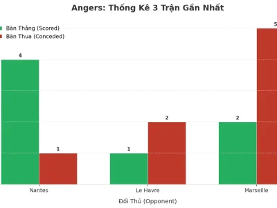 Angers Bùng Nổ: 3 Trận Liên Tiếp ‘Nổ Tài’, Bí Mật Nằm Ở Đâu?