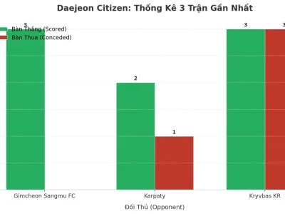 Daejeon Citizen ‘Nổ’ Không Ngừng: 3 Trận Liên Tiếp Tài, Bí Mật Nằm Ở Đâu?