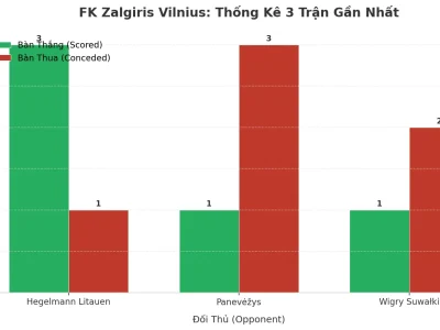 FK Zalgiris Vilnius: Cơn Cuồng Phong Tài 2.5 – Bí Mật Đằng Sau 3 Trận Nổ Súng Không Ngừng
