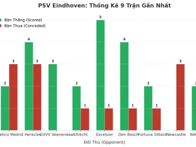 PSV Eindhoven: Cỗ Máy Ghi Bàn Và Lỗ Hổng Phòng Ngự – 9 Trận Liên Tiếp Nổ Tài