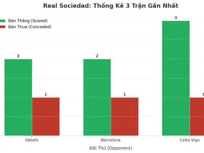Real Sociedad ‘Nổ’ Tài 3 Trận Liên Tiếp: Bí Mật Nằm Ở Đâu?