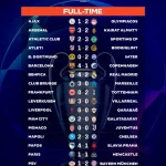 Sốc: PSG, Inter Milan, Juventus vật lộn play-off, Napoli bị loại thẳng khỏi giải đấu lớn 1