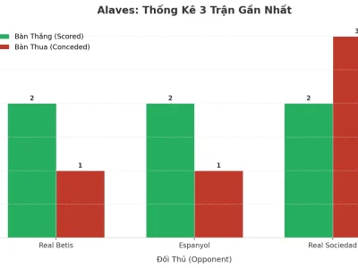 Alaves Gây Sốc: 3 Trận Liên Tiếp Nổ Tài, Bí Kíp Tấn Công Hay Hàng Thủ ‘Hào Phóng’?