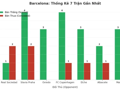Barcelona Thắng Đậm, Thua Đau: Bí Mật Đằng Sau Chuỗi 7 Trận ‘Nổ Tưng Bừng’