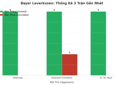 Bayer Leverkusen Gây Sốc: 3 Trận Liên Tiếp Nổ Tài, Bí Kíp Tấn Công Hủy Diệt Là Gì?