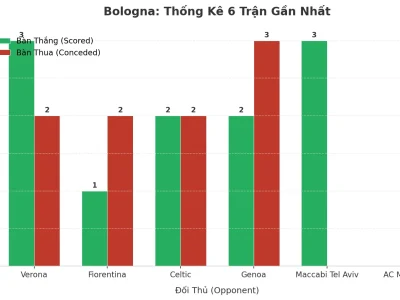 Bologna Gây Sốc: 6 Trận Liên Tiếp ‘Nổ Tưng Bừng’, Bí Mật Nằm Ở Đâu?