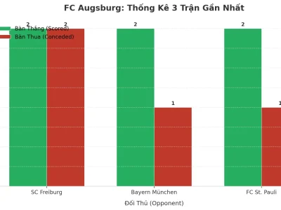 FC Augsburg Gây Sốc: 3 Trận Liên Tiếp Nổ Tài, Bí Quyết Nằm Ở Đâu?