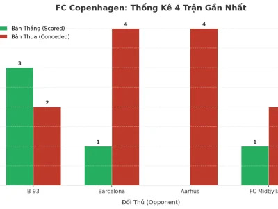 FC Copenhagen Gây Sốc: 4 Trận Liên Tiếp Nổ Tài, Bí Mật Nằm Ở Đâu?
