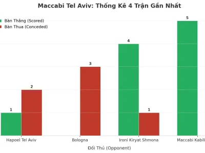 Maccabi Tel Aviv: Cơn Sóng Thần Tài Xỉu Sau 4 Trận Đầy Kịch Tính