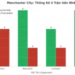 Thống kê Tài Xỉu Manchester City 2025