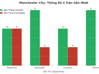 Manchester City ‘Nổ’ 4 Trận Liên Tiếp: Bí Kíp Tấn Công Hủy Diệt Và Tử Huyệt Phòng Ngự