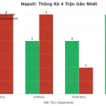 Thống kê Tài Xỉu Napoli 2025