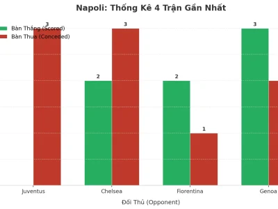 Bão Bàn Thắng Tại Napoli: 4 Trận Liên Tiếp ‘Nổ Tài’ – Lời Cảnh Báo Hay Cơ Hội Cho Giới Đầu Tư?