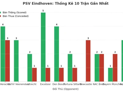 PSV Eindhoven: Cỗ Máy Tài 2.5 Gây Sốt 10 Trận Liên Tiếp – Bí Mật Nằm Ở Đâu?