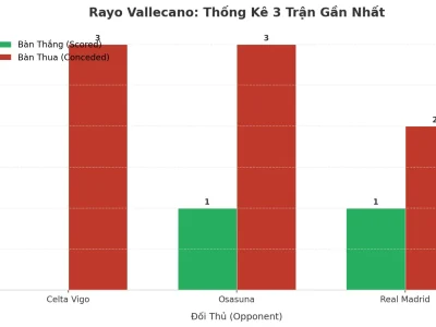 Rayo Vallecano ‘Nổ’ Tài 3 Trận Liên Tiếp: Bí Mật Đằng Sau Cơn Địa Chấn Tại Vallecas