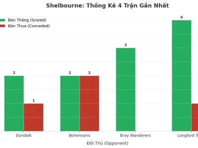 Shelbourne Gây Sốc: 4 Trận Liên Tiếp Nổ Tài, Bí Mật Nằm Ở Đâu?