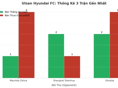 Ulsan Hyundai FC: Cơn Cuồng Phong ‘Tài’ 3 Trận Liên Tiếp – Lợi Thế Hay Tử Huyệt?