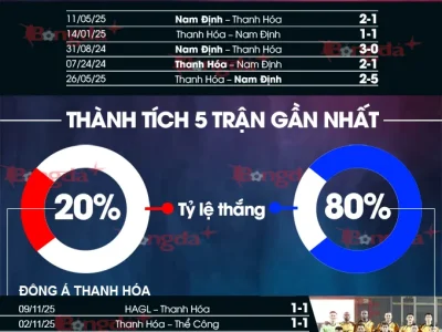 Thanh Hóa vs Nam Định: Cuộc đụng độ sinh tử, nhà đương kim vô địch săn 3 điểm trên sân khó nhằn