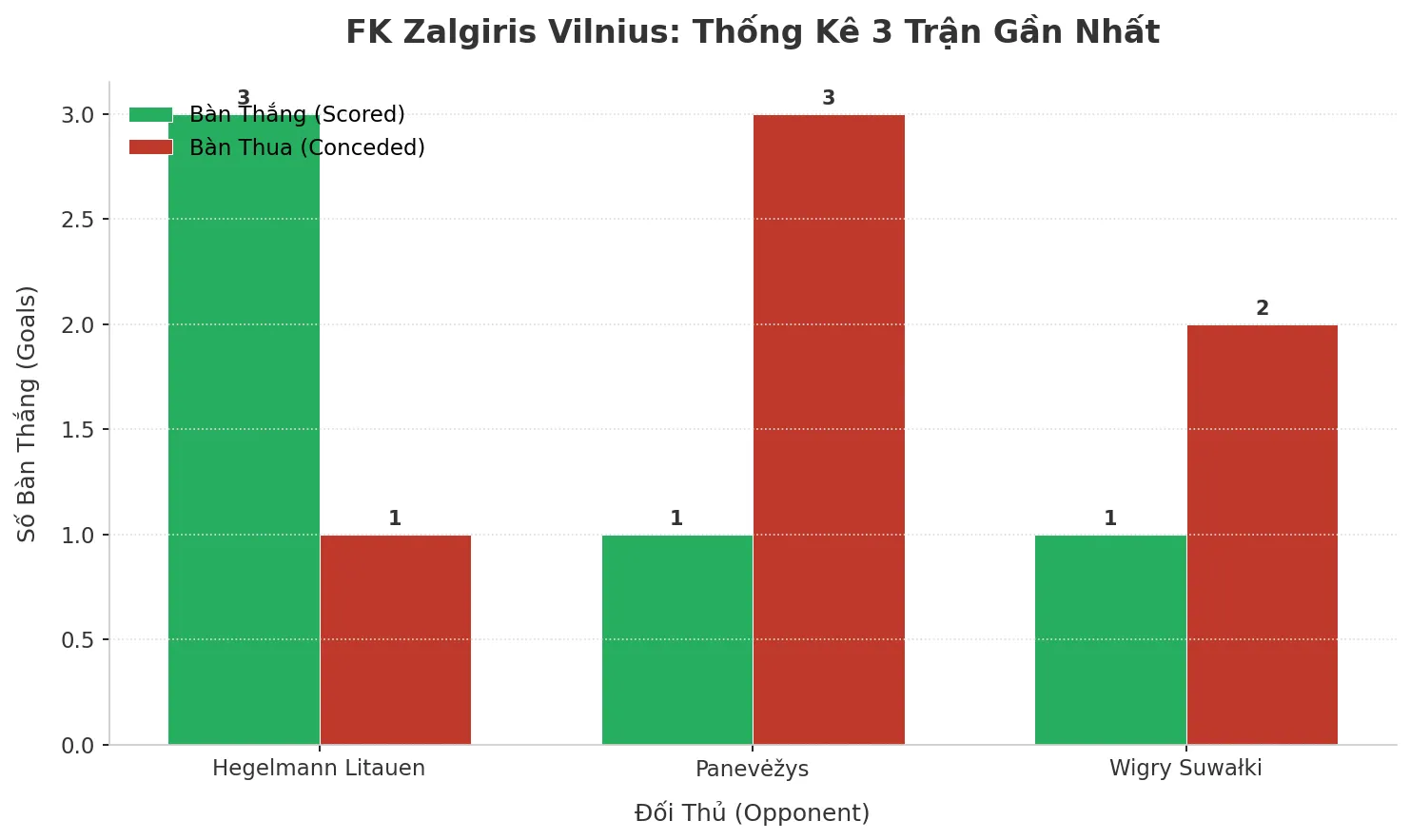 Thống kê Tài Xỉu FK Zalgiris Vilnius 2025