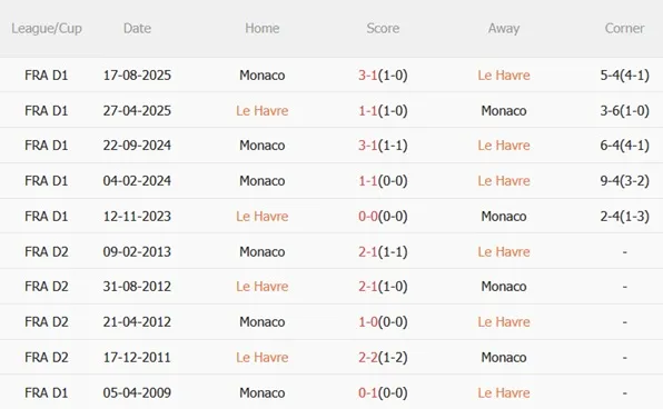 Nhận định Le Havre vs Monaco (01h00 ngày 251) Đội khách sa sút 3