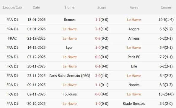 Nhận định Le Havre vs Monaco (01h00 ngày 251) Đội khách sa sút 4