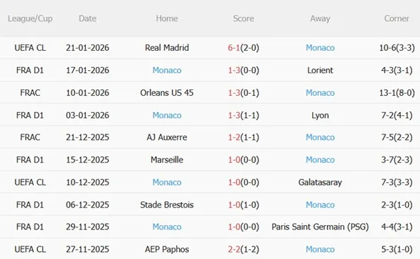 Nhận định Le Havre vs Monaco (01h00 ngày 251) Đội khách sa sút 5