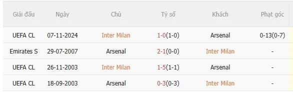 Nhận định Inter Milan vs Arsenal (3h00 ngày 211) Pháo thủ đứt mạch toàn thắng 5