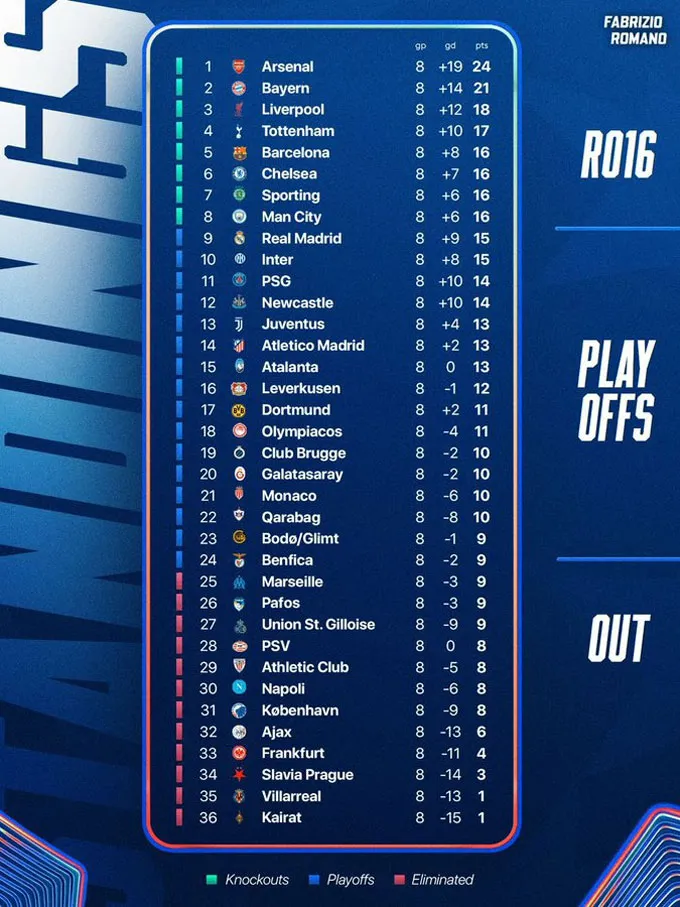 Bảng xếp hạng vòng phân hạng