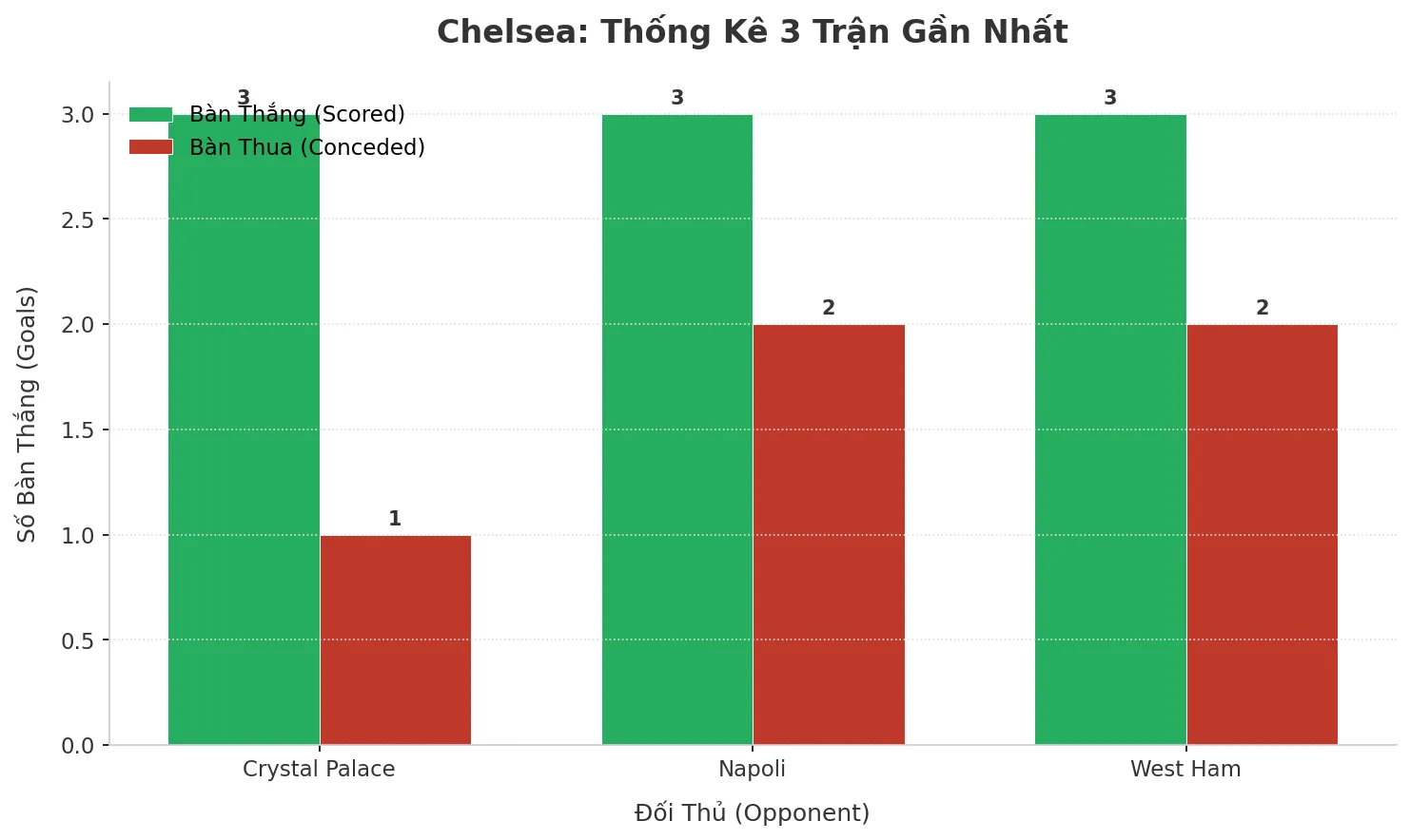 Thống kê Tài Xỉu Chelsea 2025