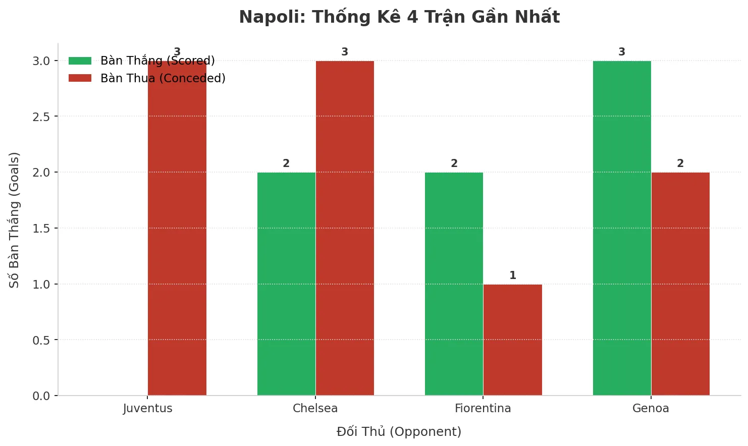 Bão Bàn Thắng Tại Napoli: 4 Trận Liên Tiếp ‘Nổ Tài’ – Lời Cảnh Báo Hay Cơ Hội Cho Giới Đầu Tư?