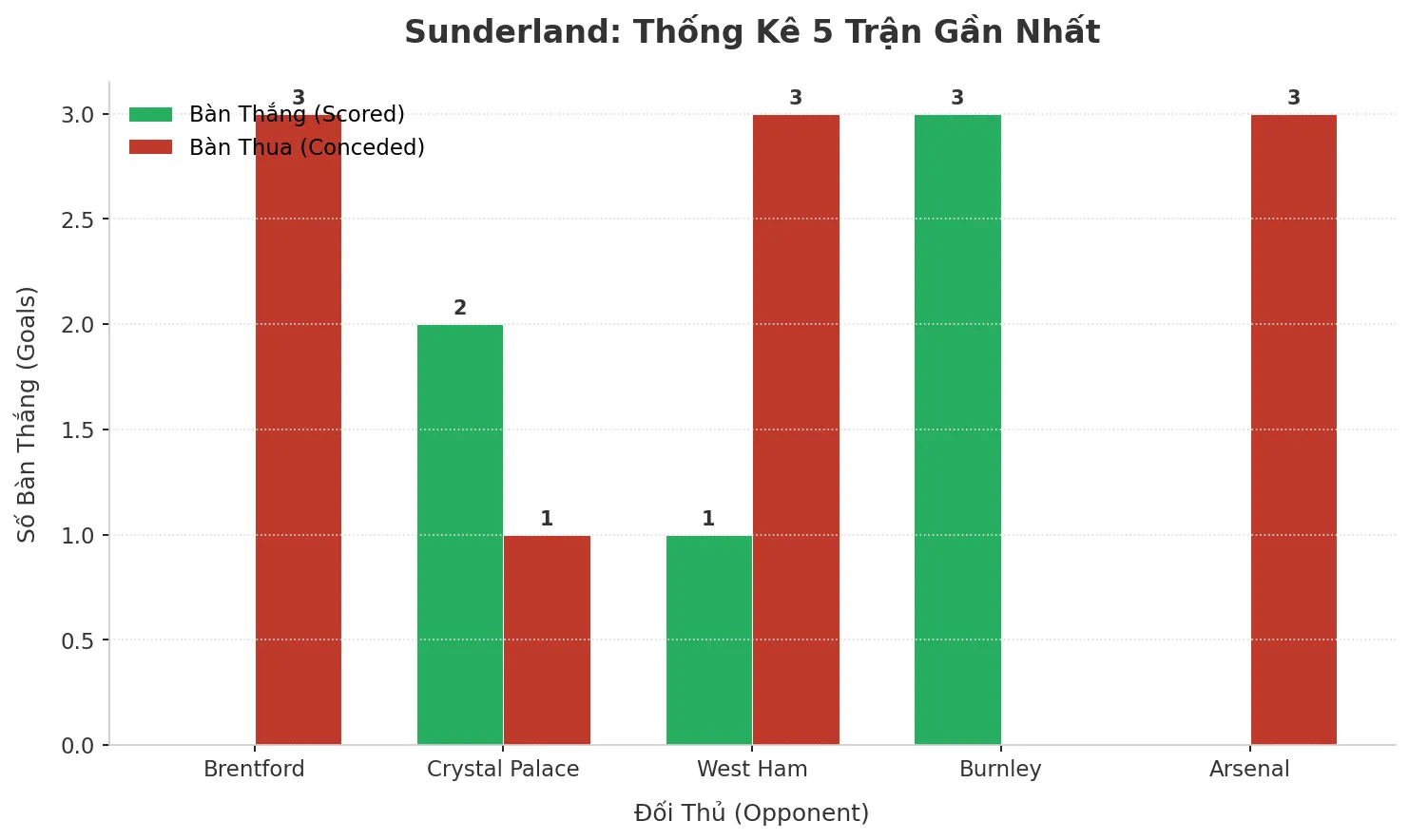 Thống kê Tài Xỉu Sunderland 2025