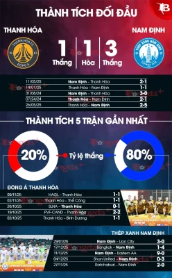 Thanh Hóa vs Nam Định: Cuộc đụng độ sinh tử, nhà đương kim vô địch săn 3 điểm trên sân khó nhằn 1