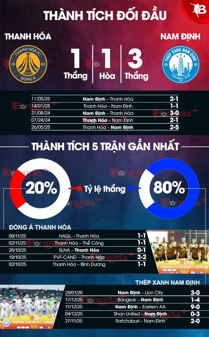 Trận đấu giữa Thanh Hóa và Nam Định