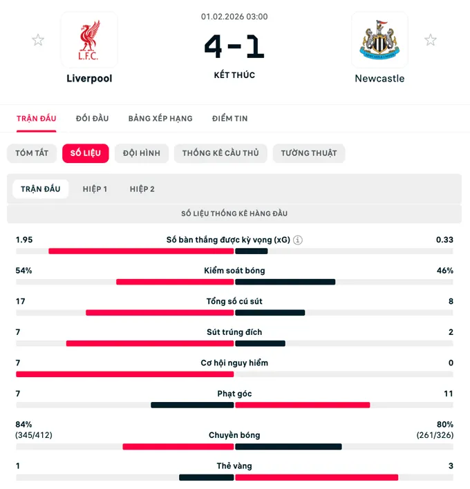 Thống kê trận Liverpool vs Newcastle