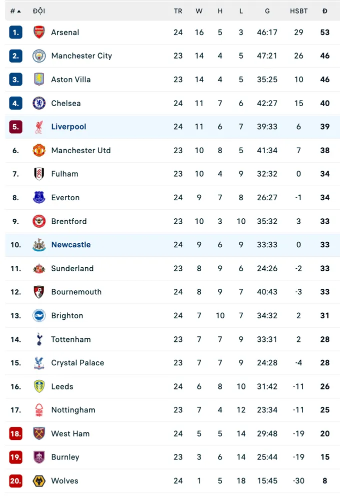 Bảng xếp hạng Premier League sau trận đấu