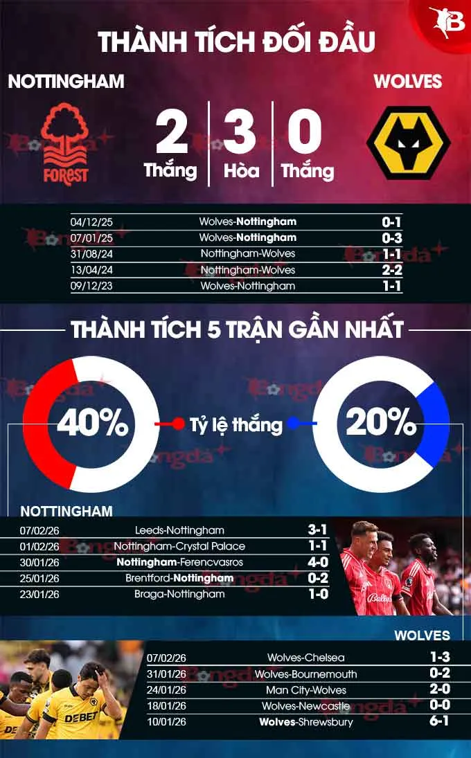 Thành tích đối đầu Nottingham vs Wolves