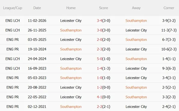 Nhận định Southampton vs Leicester 22h00 ngày 142 (FA Cup 202526) 3