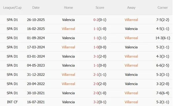 Nhận định Villarreal vs Valencia 03h00 ngày 232 (La Liga 202526) 3 Nhận định Villarreal vs Valencia 03h00 ngày 232 (La Liga 202526) 3