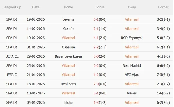 Nhận định Villarreal vs Valencia 03h00 ngày 232 (La Liga 202526) 4 Nhận định Villarreal vs Valencia 03h00 ngày 232 (La Liga 202526) 4