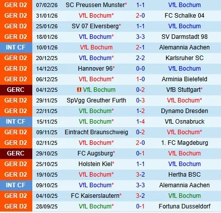 Nhận định Bochum vs Paderborn 19h30 ngày 152 (Hạng 2 Đức 202526) 2 Nhận định Bochum vs Paderborn 19h30 ngày 152 (Hạng 2 Đức 202526) 2