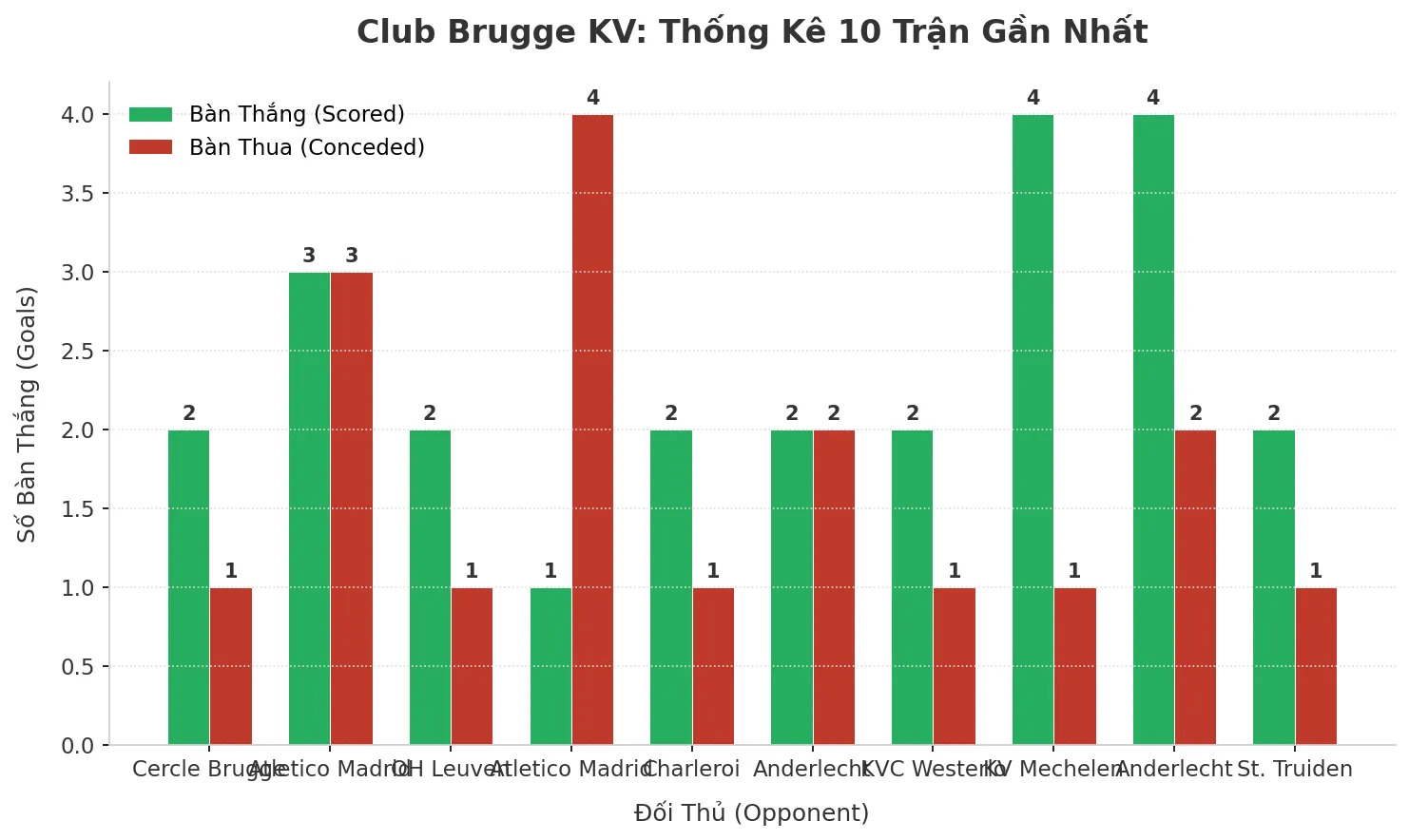 Club Brugge KV: Cỗ Máy Tài 2.5 ‘Bất Tử’ Sau 10 Trận, Bí Mật Nằm Ở Đâu?