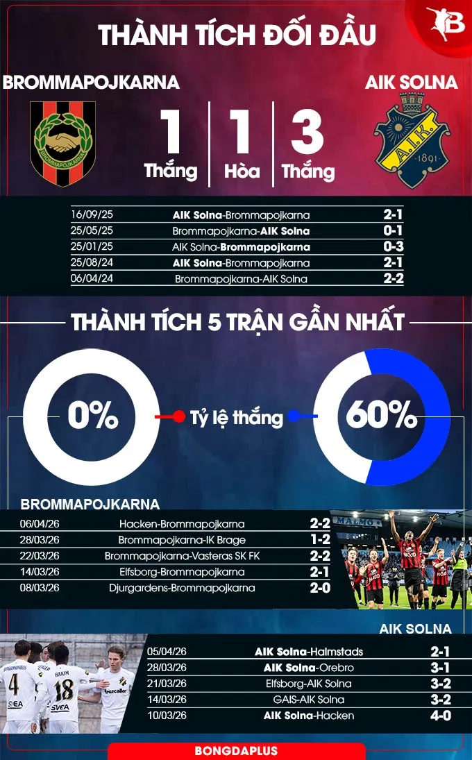 Thành tích đối đầu Brommapojkarna vs AIK Solna