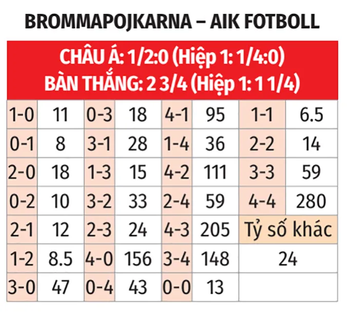Bảng tỷ số dự đoán Brommapojkarna vs AIK Solna